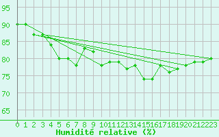 Courbe de l'humidit relative pour Cap Gris-Nez (62)
