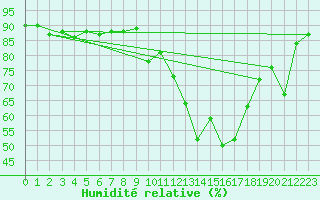 Courbe de l'humidit relative pour Herrera del Duque