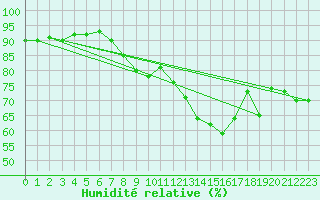 Courbe de l'humidit relative pour Greifswalder Oie