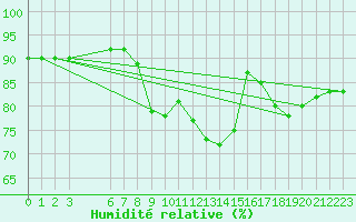 Courbe de l'humidit relative pour Triel-sur-Seine (78)