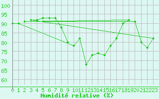 Courbe de l'humidit relative pour Cap Pertusato (2A)