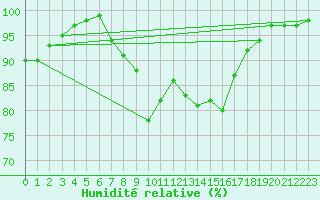 Courbe de l'humidit relative pour Claremorris