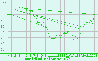 Courbe de l'humidit relative pour Bournemouth (UK)