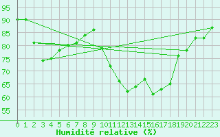 Courbe de l'humidit relative pour Gurande (44)