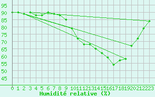 Courbe de l'humidit relative pour Besn (44)