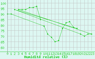 Courbe de l'humidit relative pour Leipzig