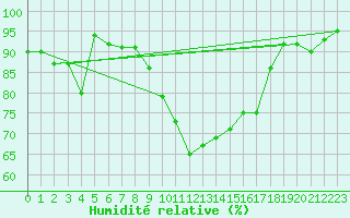 Courbe de l'humidit relative pour Bad Lippspringe