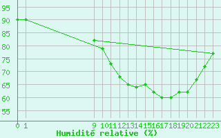 Courbe de l'humidit relative pour Sausseuzemare-en-Caux (76)
