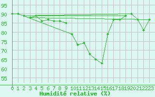 Courbe de l'humidit relative pour Mumbles