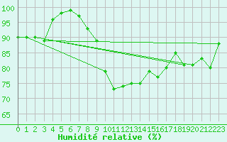 Courbe de l'humidit relative pour Vilsandi