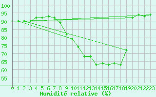 Courbe de l'humidit relative pour Meppen
