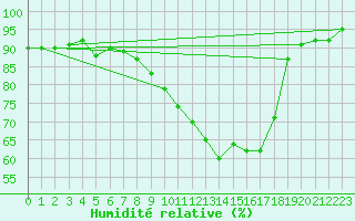 Courbe de l'humidit relative pour Baye (51)