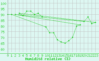Courbe de l'humidit relative pour Pouzauges (85)