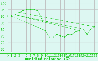 Courbe de l'humidit relative pour Dieppe (76)