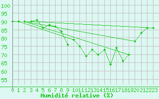 Courbe de l'humidit relative pour Alistro (2B)