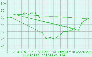 Courbe de l'humidit relative pour Trgueux (22)