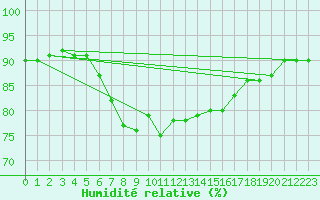 Courbe de l'humidit relative pour Fanaraken