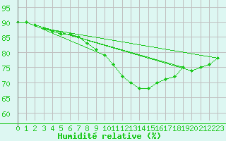 Courbe de l'humidit relative pour Limoges (87)