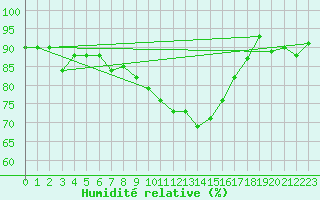 Courbe de l'humidit relative pour Wynau