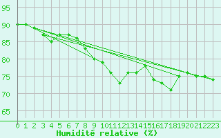 Courbe de l'humidit relative pour Bremerhaven