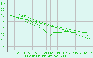 Courbe de l'humidit relative pour Bad Salzuflen