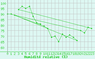 Courbe de l'humidit relative pour Cap de la Hve (76)