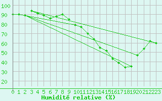 Courbe de l'humidit relative pour Chaumont (Sw)