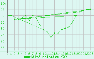 Courbe de l'humidit relative pour Gijon