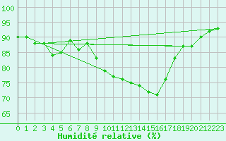 Courbe de l'humidit relative pour Sant Quint - La Boria (Esp)