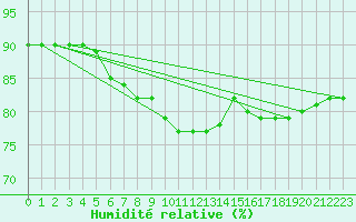 Courbe de l'humidit relative pour Leipzig