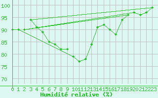 Courbe de l'humidit relative pour Braintree Andrewsfield