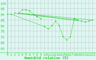 Courbe de l'humidit relative pour Beernem (Be)