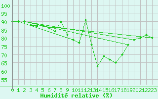 Courbe de l'humidit relative pour Biarritz (64)