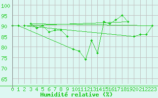Courbe de l'humidit relative pour High Wicombe Hqstc
