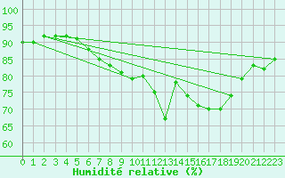 Courbe de l'humidit relative pour Inari Rajajooseppi