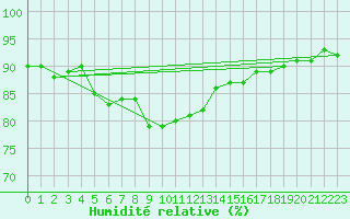 Courbe de l'humidit relative pour Jomfruland Fyr
