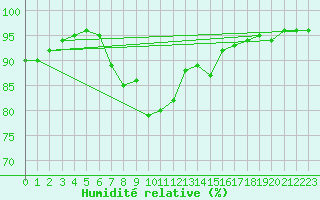 Courbe de l'humidit relative pour Kise Pa Hedmark