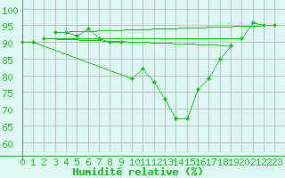 Courbe de l'humidit relative pour Giessen