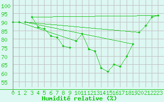 Courbe de l'humidit relative pour Yeovilton