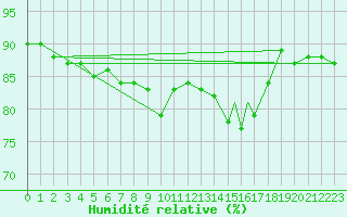 Courbe de l'humidit relative pour Valley