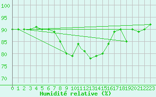 Courbe de l'humidit relative pour Trapani / Birgi