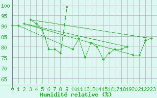Courbe de l'humidit relative pour La Fretaz (Sw)