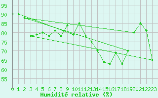 Courbe de l'humidit relative pour Xert / Chert (Esp)