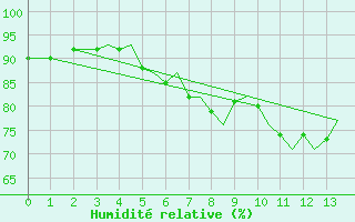 Courbe de l'humidit relative pour Sandnessjoen / Stokka