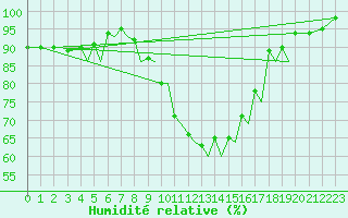 Courbe de l'humidit relative pour Baden Wurttemberg, Neuostheim