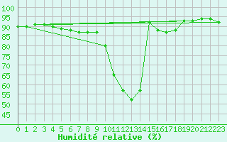 Courbe de l'humidit relative pour Pinsot (38)