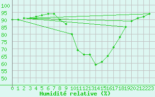 Courbe de l'humidit relative pour Oviedo