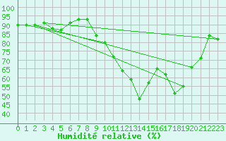 Courbe de l'humidit relative pour Valence (26)