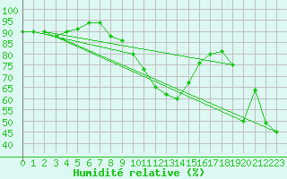 Courbe de l'humidit relative pour Les Eplatures - La Chaux-de-Fonds (Sw)