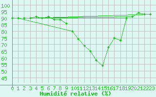 Courbe de l'humidit relative pour Angoulme - Brie Champniers (16)